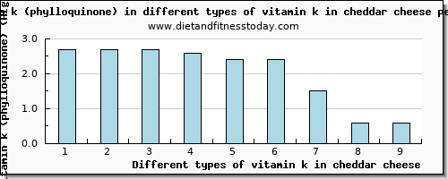 vitamin k in cheddar cheese vitamin k (phylloquinone) per 100g